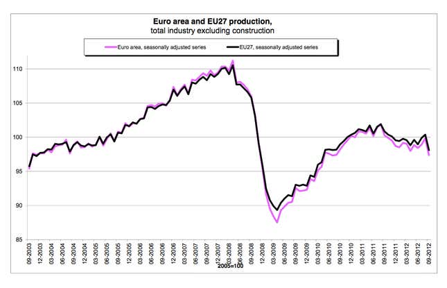 Industrial production slides