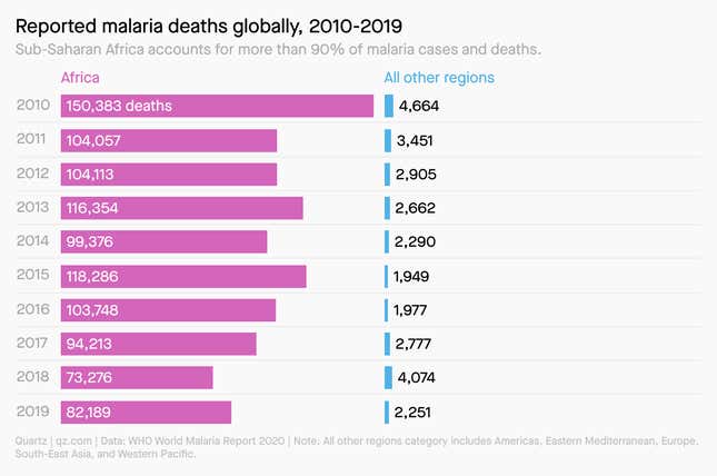 Reported malaria deaths globally, from 2010 to 2019.