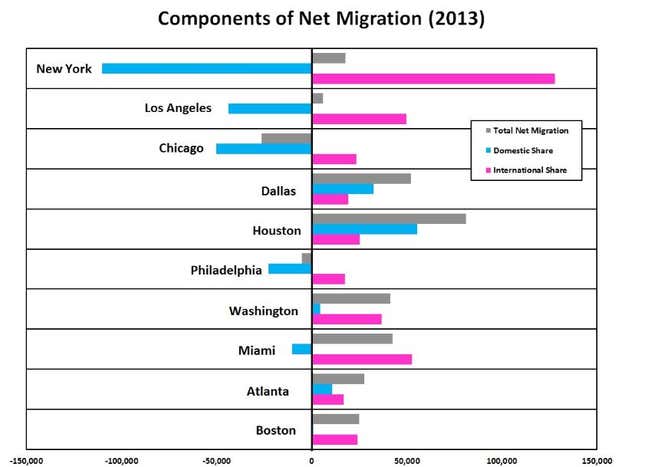 Image for article titled Americans are leaving their biggest metros, but immigrants keep them growing