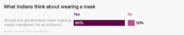 A chart showing that 88% of Indians surveyed think the government is right to impose a mask mandate.