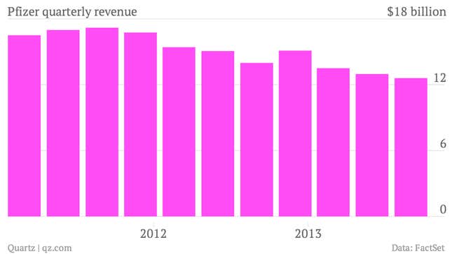 Image for article titled Pfizer’s limp sales will keep breakup chatter going