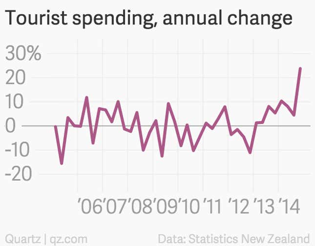 Image for article titled The miracle economy of the southern hemisphere is not Australia