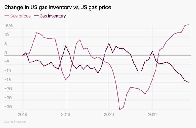 A line graph showing the change in US gas inventory versus US gas price. From 2018 through 2021, every time gas inventory decreases, price increases. This happens most drastically in 2021.