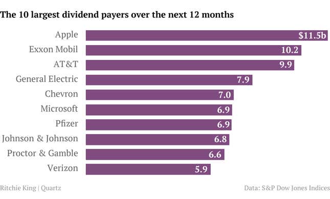 Image for article titled Apple’s payout to shareholders will be the world’s largest—ever