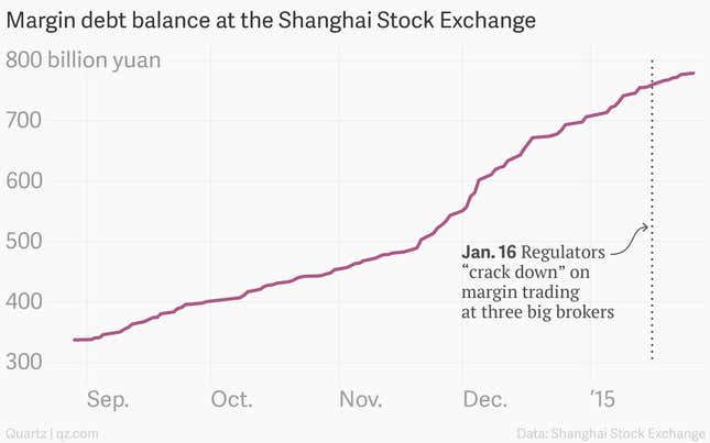 Image for article titled Chinese investors’ appetite for betting with borrowed money cannot be tamed