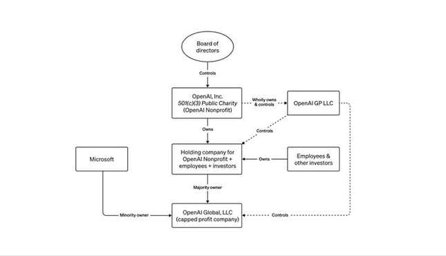 OpenAI org chart