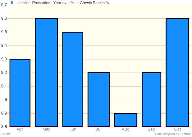 Image for article titled Chinese industrial production bounced back in October