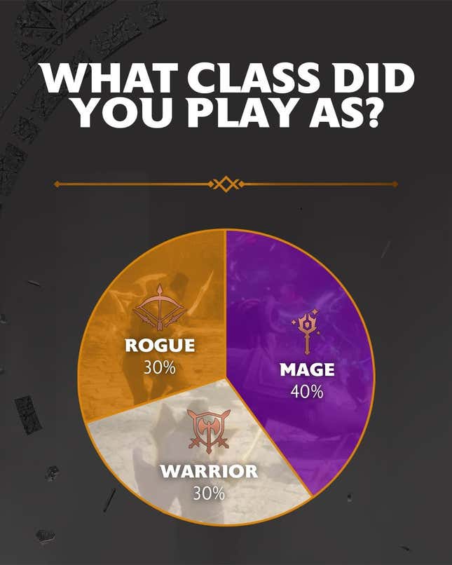 A pie chart showing the divide between classes in Dragon Age: The Veilguard