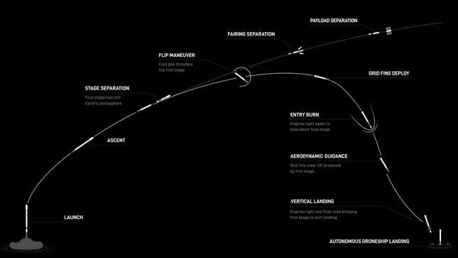 Image for article titled SpaceX Starlink Satellites Remain On Earth Another Day After Bad Weather Delays Launch