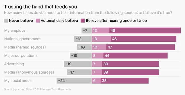 A chart showing the results of a 2021 Edelman survey. When asked how many times they need to hear information from a source to believe it’s true, 49% of respondents said they only need to hear something once or twice from their employer to believe it’s true, and another 12% said they automatically believe something they hear from their employer. That is more trust than respondents indicated for national governments, the media, or social media.