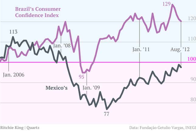 Image for article titled Role reversal: Mexicans finally show confidence; Brazilians betray doubt