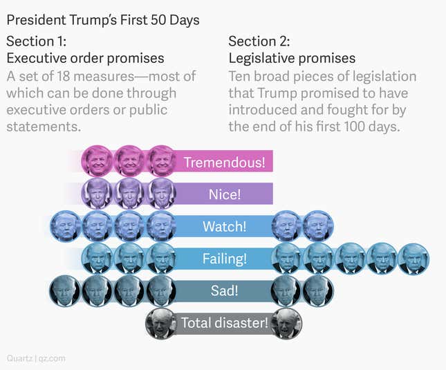 Image for article titled Trump made 28 promises for his first 100 days. We graded how he’s doing half-way through