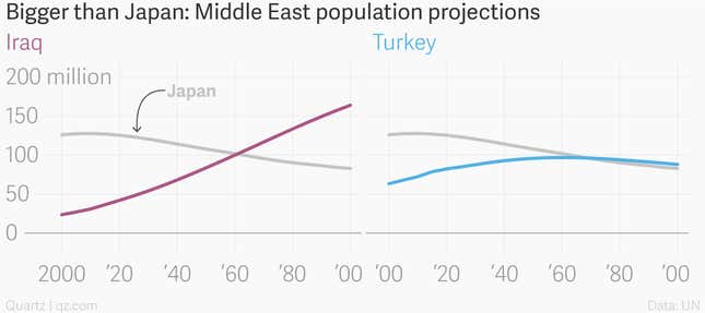 Image for article titled These are the 20 countries about to grow bigger than a shrinking Japan