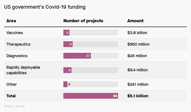 Bar chart showing that most of the $5 billion spent on coronavirus research has gone to vaccines.
