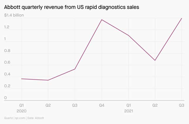 A line chart showing quarterly revenue of US rapid covid diagnostic test maker Abbott Laboratories. It peaks in the fourth quarter of 2020, slides down in spring of 2021, and then surpasses its previous peak in the fall of 2021.