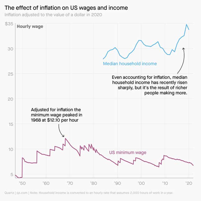 A line graph showing the effect of inflation on US wages and income from the 1950s to today. Adjusted for inflation, the minimum wage peaked in 1968 at $12.10 per hour. Even accounting for inflation, median household income has recently risen sharply, but it's the result of richer people making more.