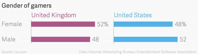 Image for article titled Women gamers are beginning to outnumber their male counterparts