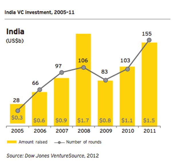 india vc growth