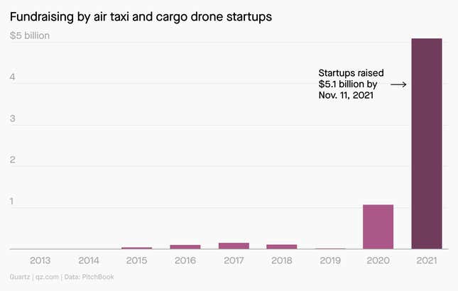 This year, startups building autonomous drones to carry passengers and packages have raised at least $3.8 billion, up from $1.1 billion in 2020.