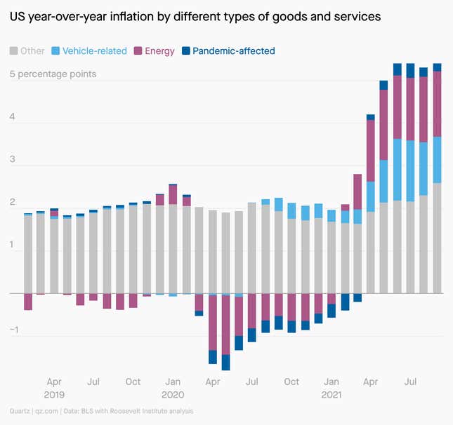 Price increases over the summer were disproportionately impacted by car and energy prices.