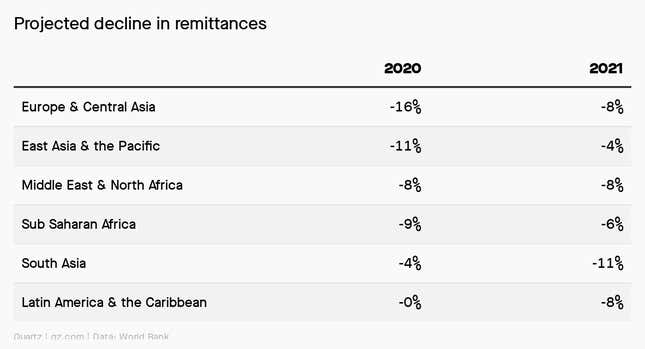A table showing the projected decline in global remittances. In 2020, the World Bank predicts declines of 16% in Europe and Central Asia, 11% in East Asia and the Pacific, 8% in the Middle East and North Africa, 9% in sub Sarahan Africa, 4% in South Asia, and 0% in Latin American and the Caribbean.