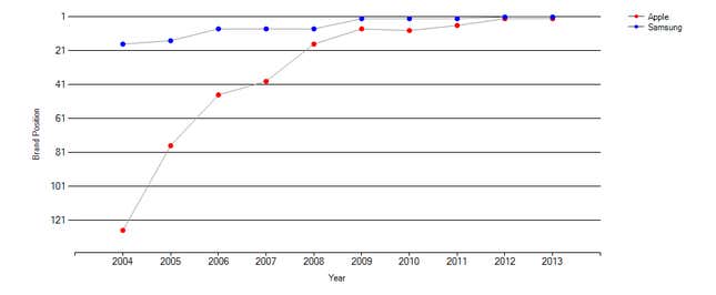 Apple vs Samsung by Asia-Pacific brand ranking.