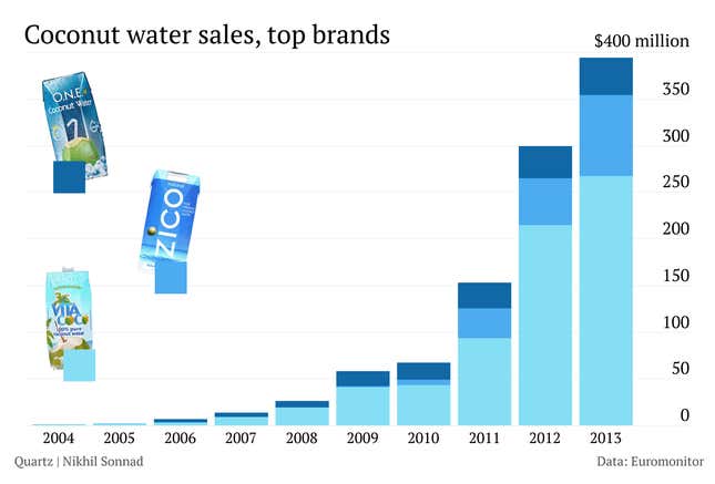 Image for article titled The American coconut-water craze in one health-nut-approved chart