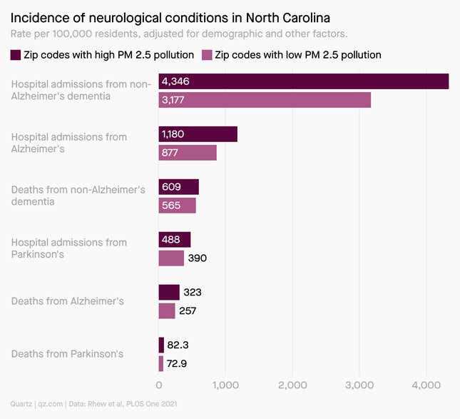 A chart showing the incidence of neurological conditions in North Carolina, comparing zip codes with high PM 2.5 pollution and low PM 2.5 pollution. The areas with high pollution have much higher rates of hospital admissions for dementia