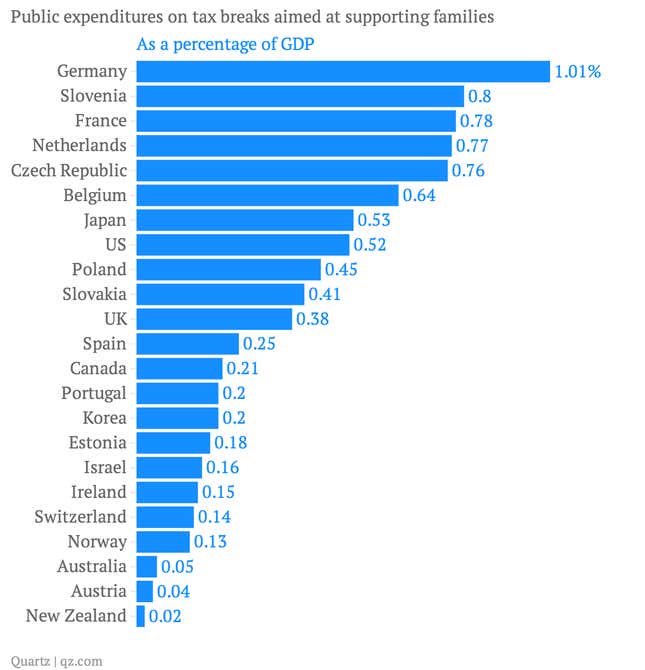 Six charts that show how stingy America is toward its own families