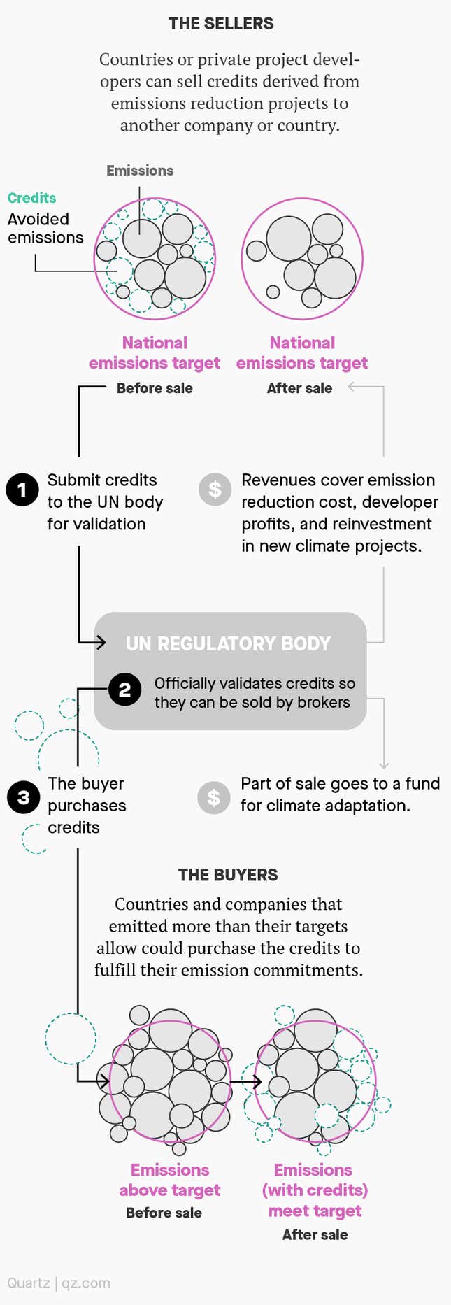 Image for article titled ✦ How a carbon market would work