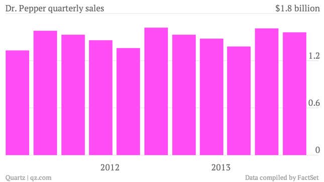 Dr-Pepper-quarterly-sales-Data_chartbuilder