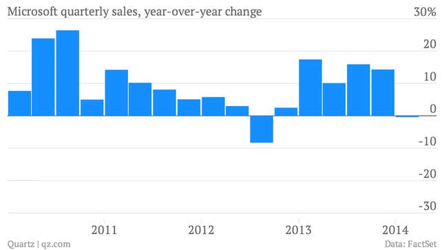 Image for article titled Microsoft’s results weren’t as ugly as everyone feared