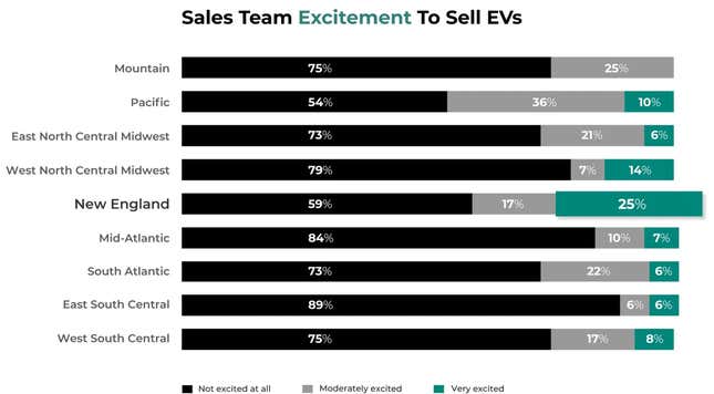 Image for article titled Vast Majority Of Dealers ‘Not Excited At All’ To Sell You An EV