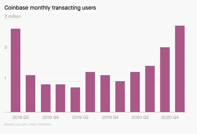 A chart showing Coinbase users fluctuating alongside interest in crypto.