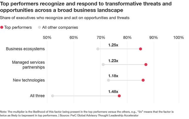 How business leaders can accelerate performance in a winner-takes-most ...