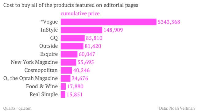 It would cost $343,368 to buy every product featured in the latest ...