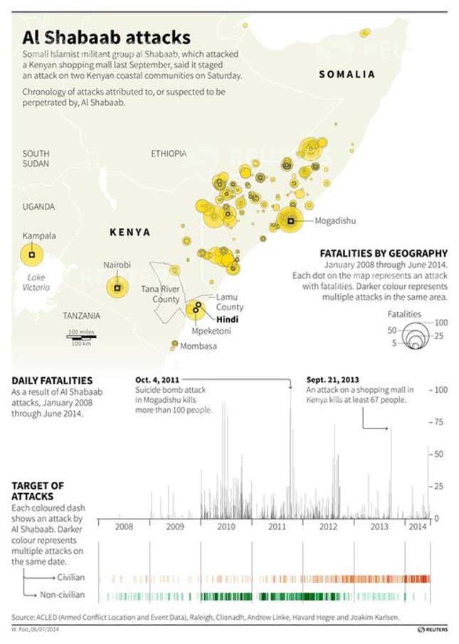 Image for article titled Yet another al Qaeda offshoot is proving dangerously effective, this time in Somalia