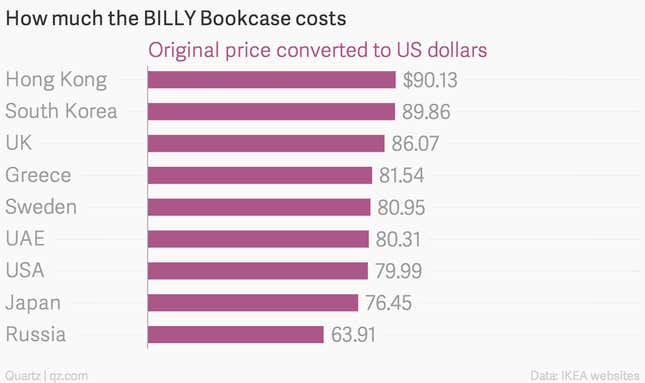How-much-the-BILLY-Bookcase-costs-Original-price-converted-to-US-dollars_chartbuilder
