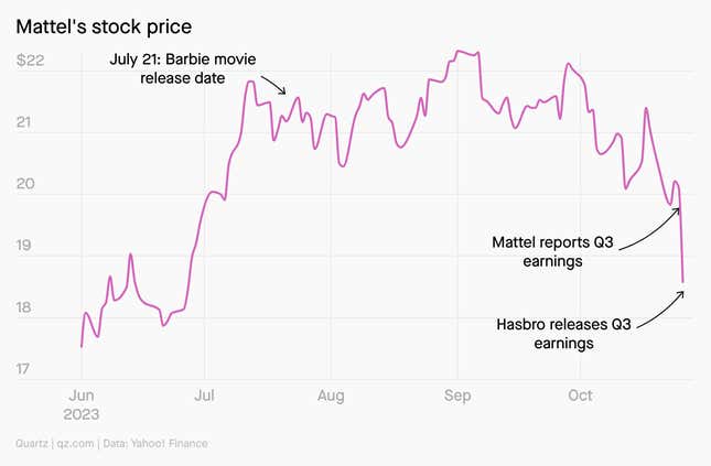 La película “Barbie” se encamina a ser la más taquillera del año en EE.UU.