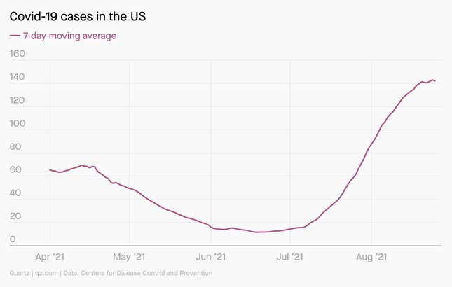 A chart shows Covid-19 cases climbing in the US since June, clearing a 7-day moving average of 140 in late August.