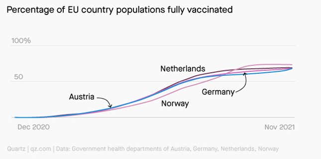 Both Austria and Germany have vaccinated 69% of its population, while the Netherlands has hit 70%, and Norway 75%.