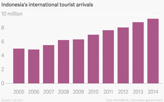 Image for article titled Indonesia’s execution of Australian criminals could hurt its tourism growth engine
