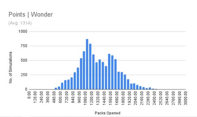 A graph shows number of packs needed to collect every card on average. 