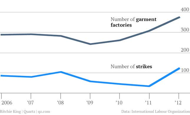 Image for article titled Why Cambodian garment workers are striking more this year than any in the past decade