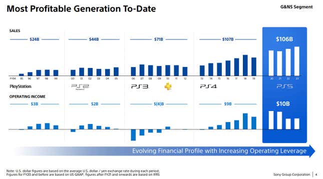 A presentation slide shows how profitable the PS5 ecosystem is. 