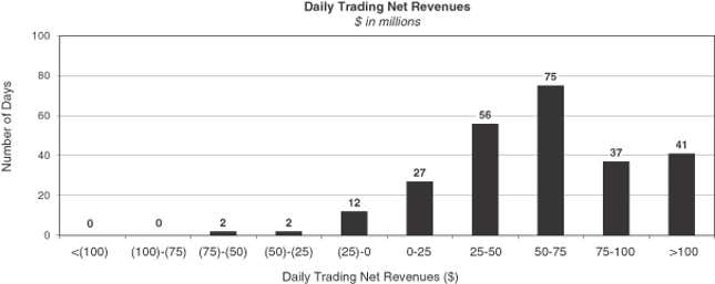 Image for article titled Goldman Sachs had 236 profitable days of trading last year (and just 15 days of losses)