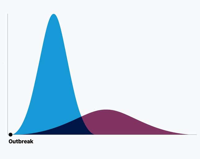 A flatten-the-curve graphic