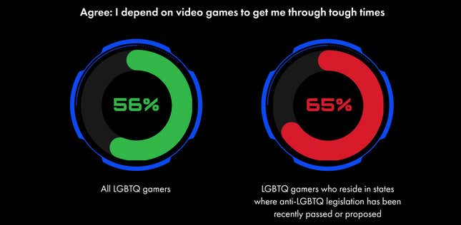 读取图表 "我同意：我依靠电子游戏来度过困难时期" 显示 56% 的支持率 "所有玩家均为 LGBTQ" 65% 的人同意 "居住在最近通过或提议反 LGBTQ 立法的州的 LGBTQ 玩家。"