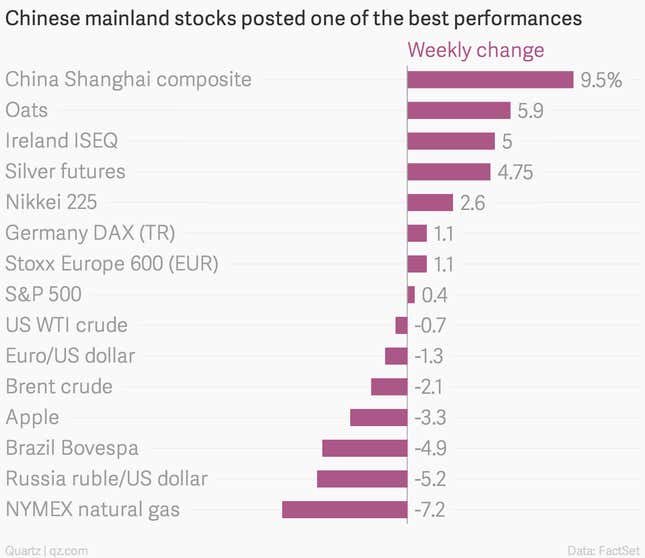 Image for article titled Shanghai clearly won global markets this week
