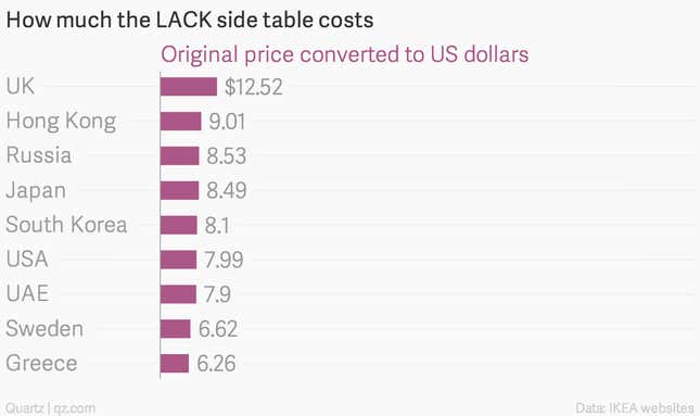 How-much-the-LACK-side-table-costs-Original-price-converted-to-US-dollars_chartbuilder (4)